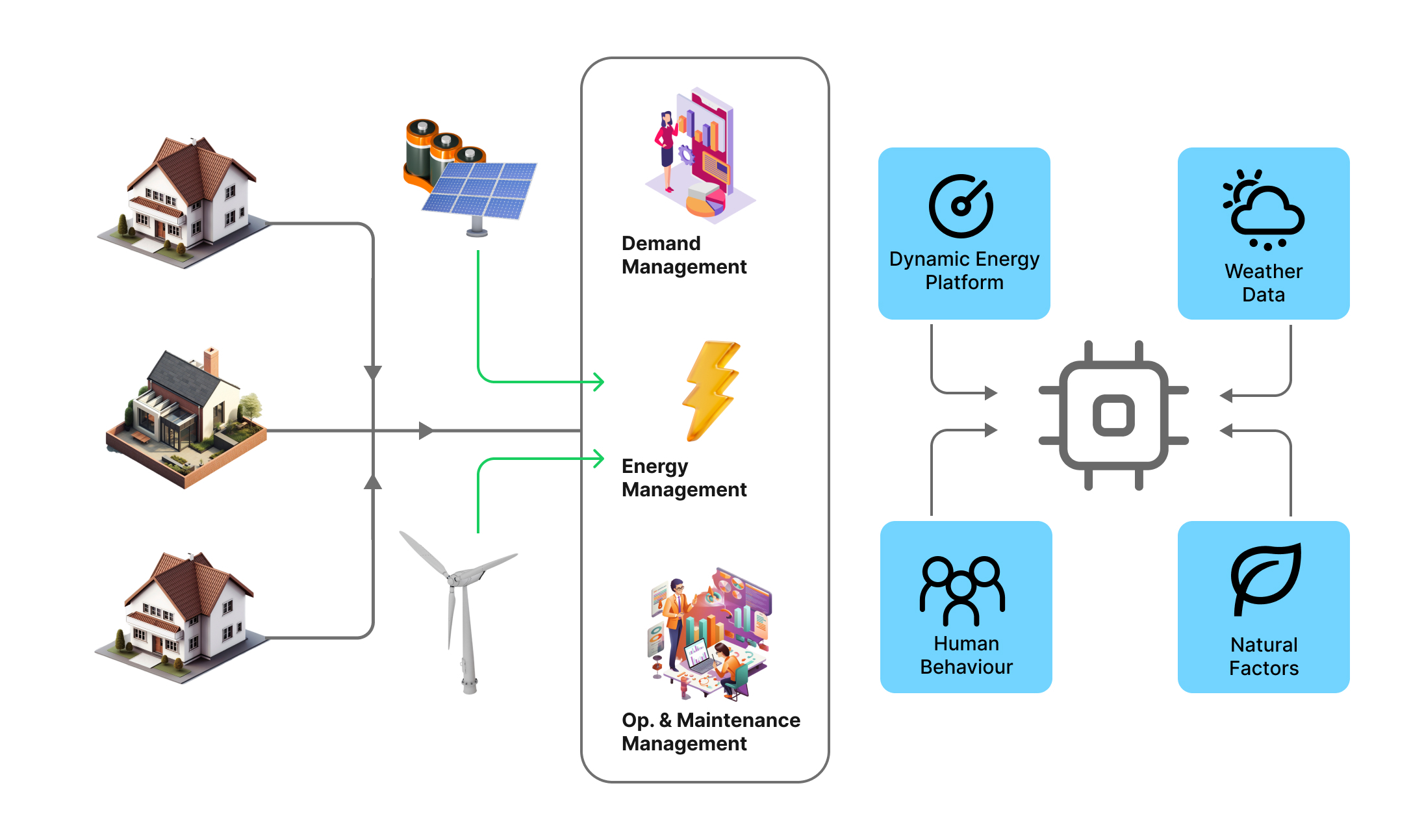 Oversight Architecture